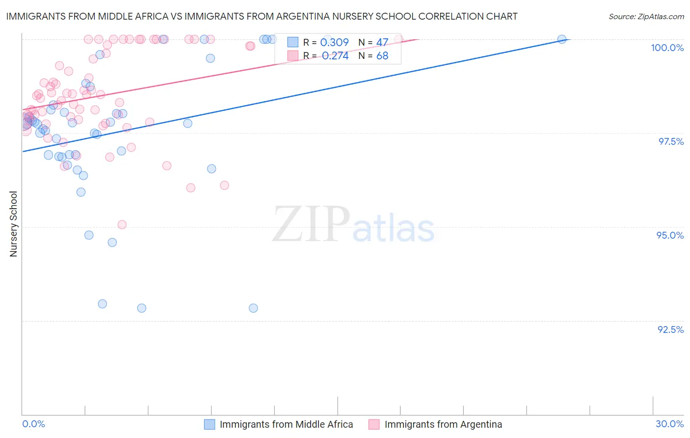 Immigrants from Middle Africa vs Immigrants from Argentina Nursery School