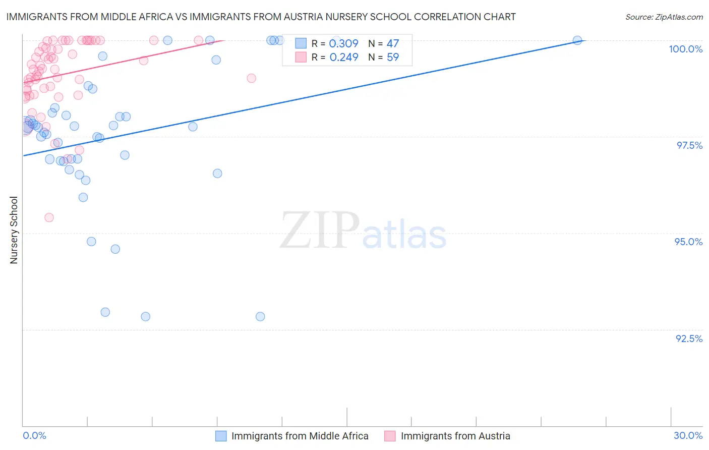 Immigrants from Middle Africa vs Immigrants from Austria Nursery School