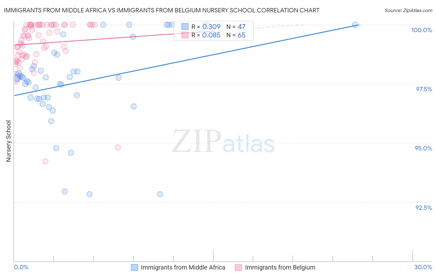 Immigrants from Middle Africa vs Immigrants from Belgium Nursery School