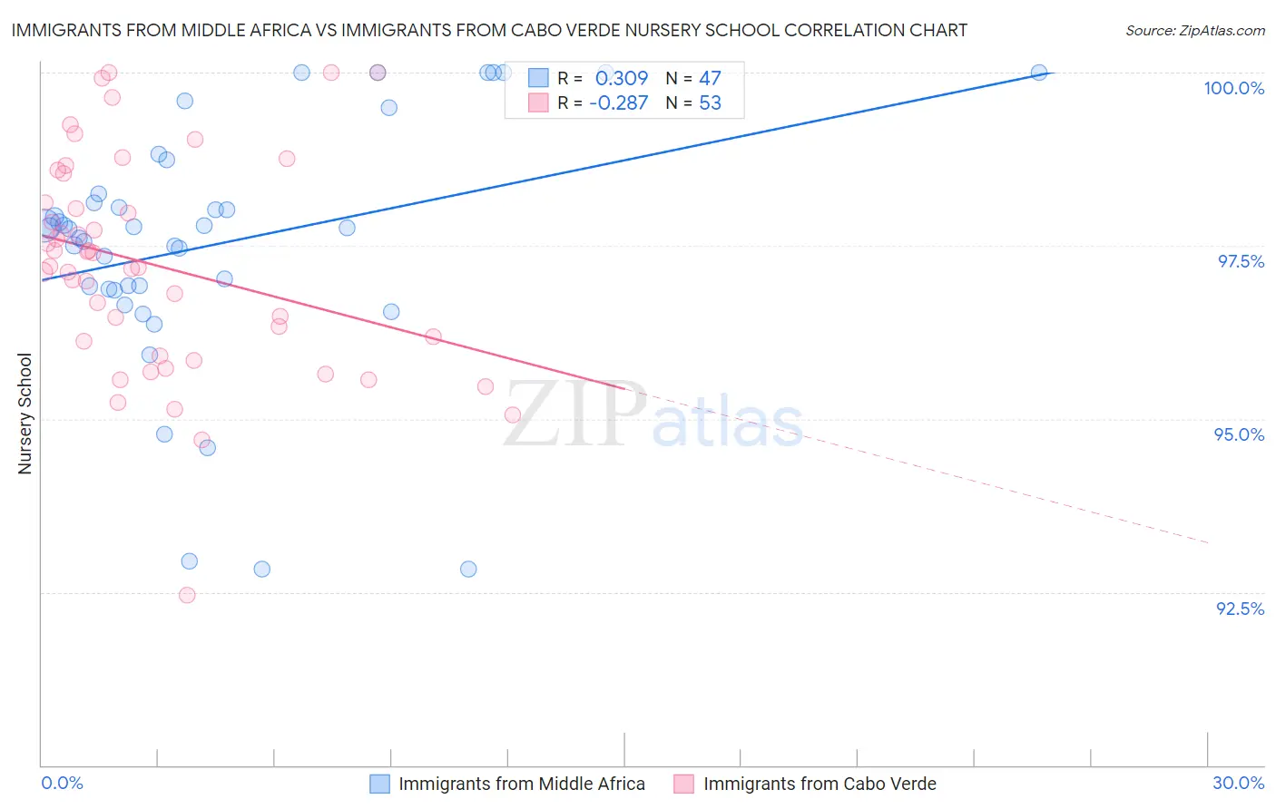 Immigrants from Middle Africa vs Immigrants from Cabo Verde Nursery School
