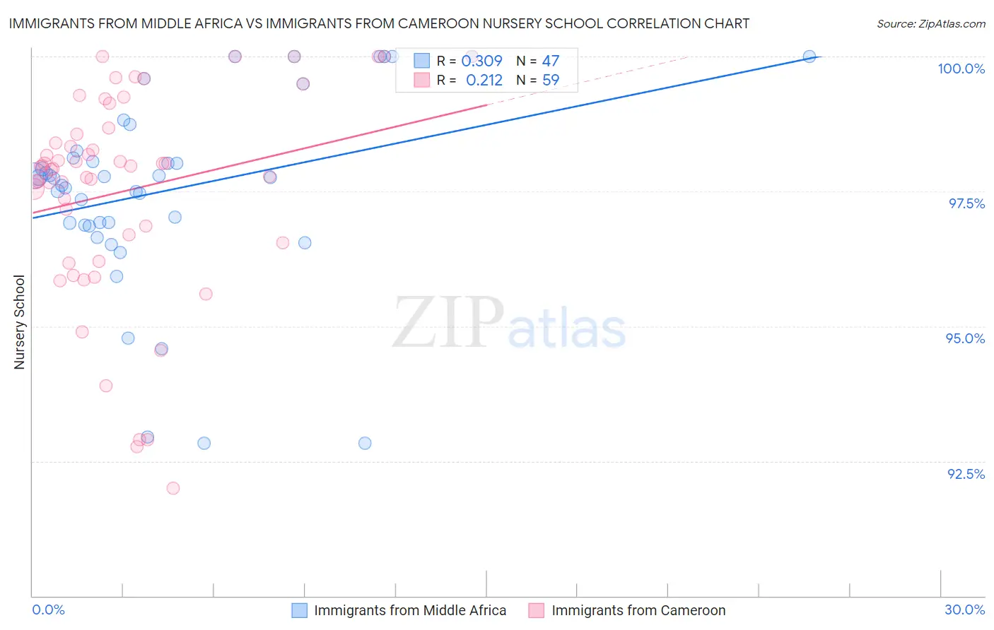Immigrants from Middle Africa vs Immigrants from Cameroon Nursery School