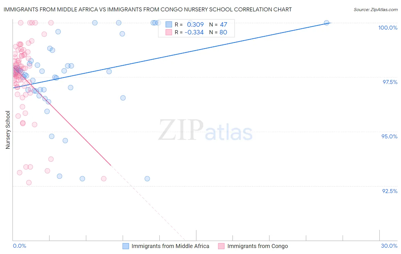 Immigrants from Middle Africa vs Immigrants from Congo Nursery School