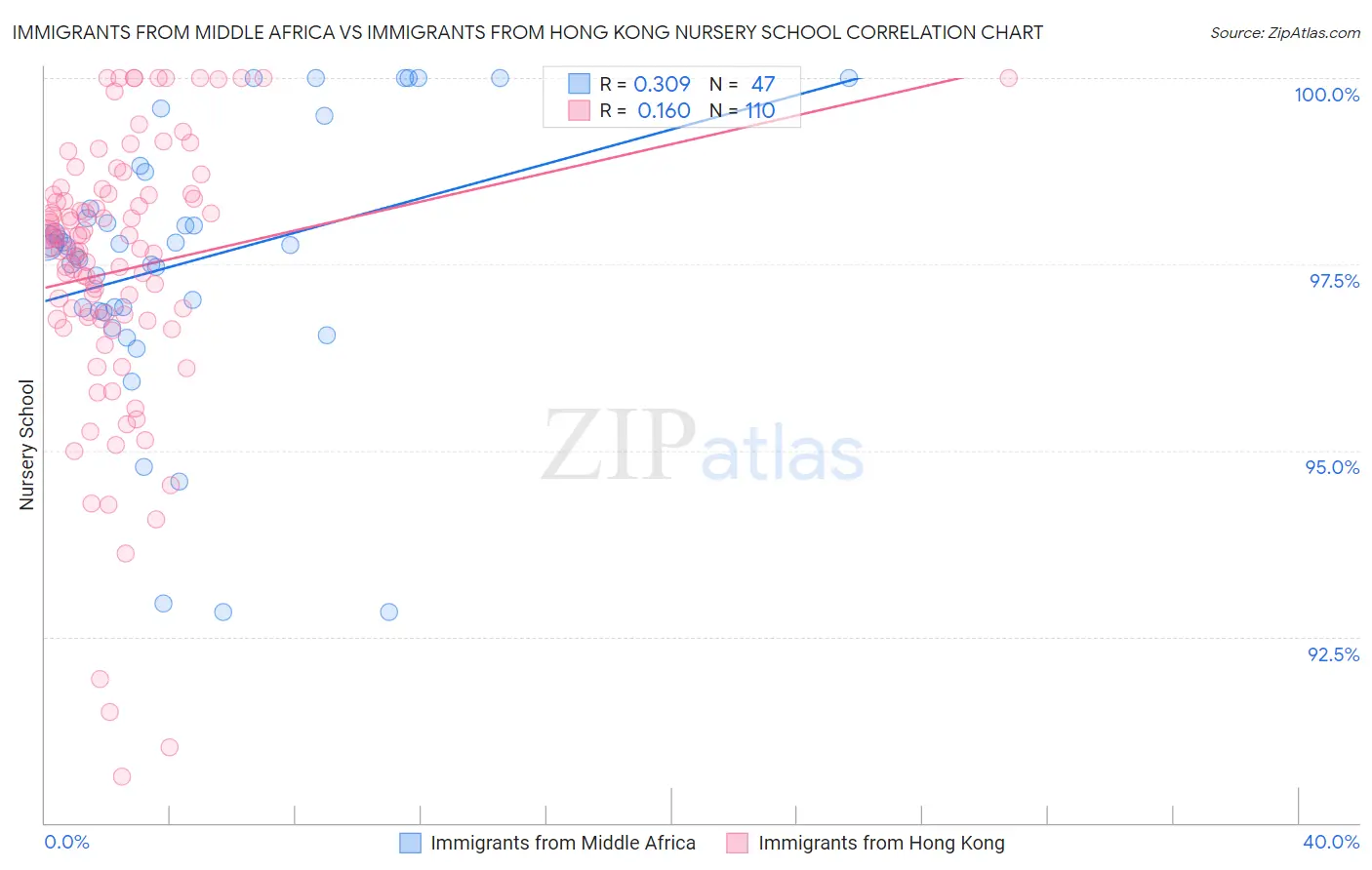Immigrants from Middle Africa vs Immigrants from Hong Kong Nursery School