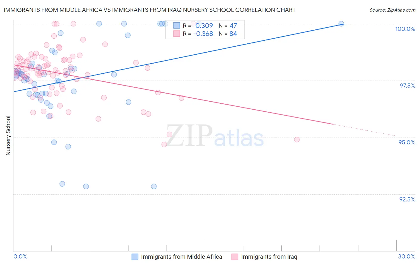 Immigrants from Middle Africa vs Immigrants from Iraq Nursery School