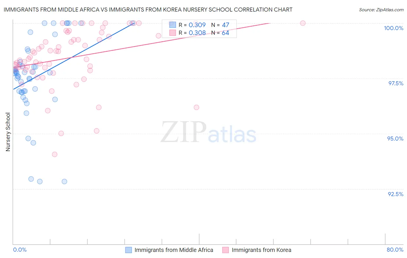 Immigrants from Middle Africa vs Immigrants from Korea Nursery School