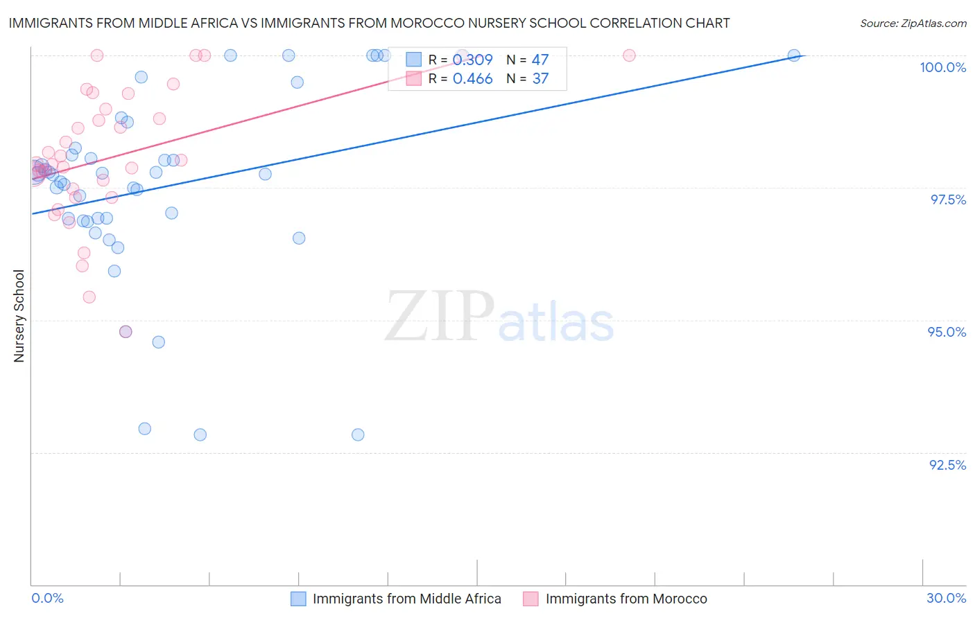 Immigrants from Middle Africa vs Immigrants from Morocco Nursery School