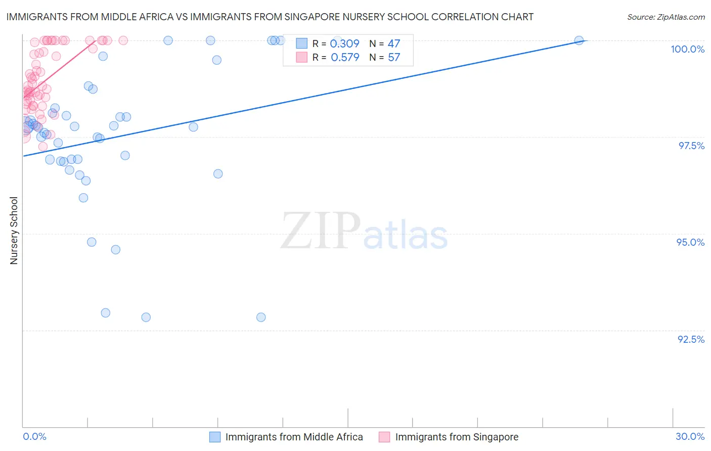 Immigrants from Middle Africa vs Immigrants from Singapore Nursery School