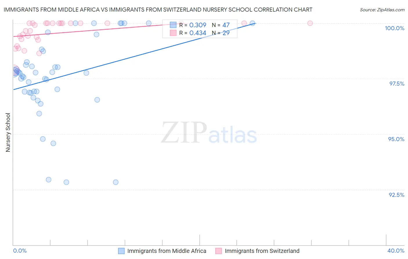 Immigrants from Middle Africa vs Immigrants from Switzerland Nursery School