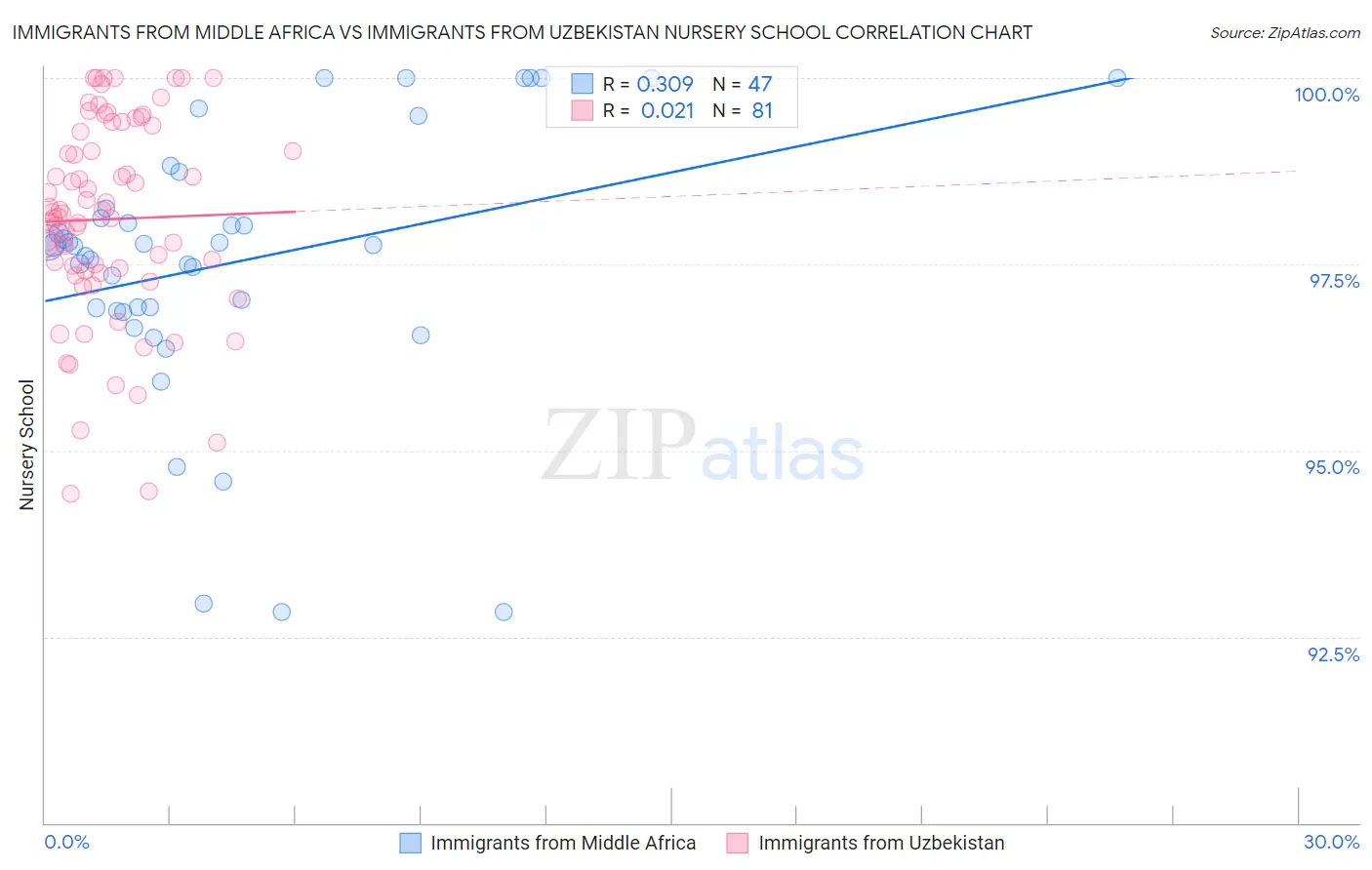 Immigrants from Middle Africa vs Immigrants from Uzbekistan Nursery School