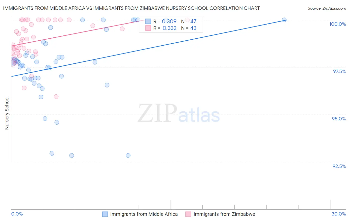 Immigrants from Middle Africa vs Immigrants from Zimbabwe Nursery School
