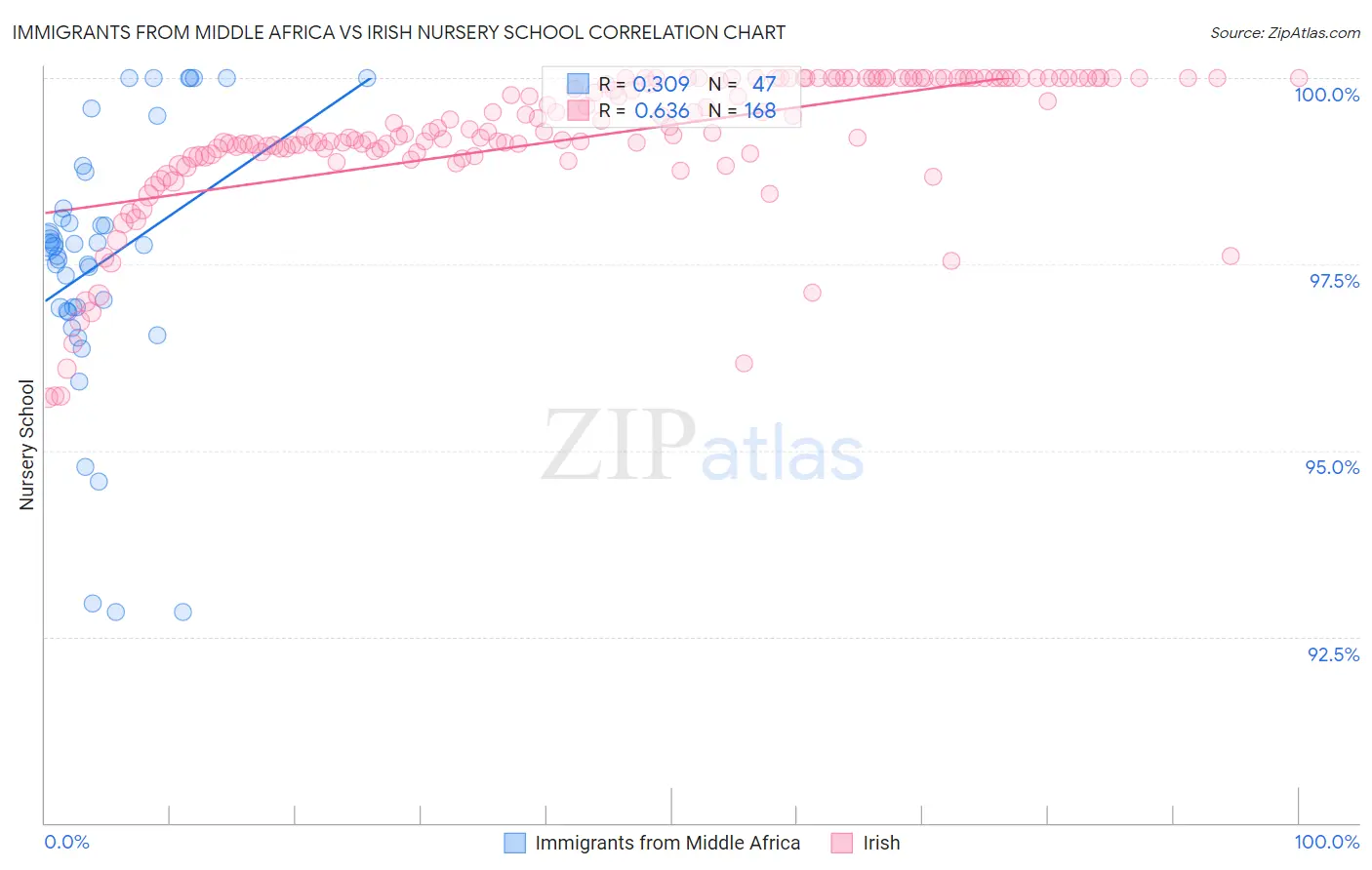 Immigrants from Middle Africa vs Irish Nursery School