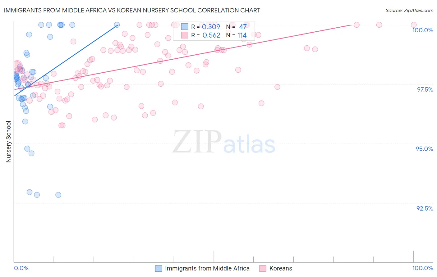 Immigrants from Middle Africa vs Korean Nursery School