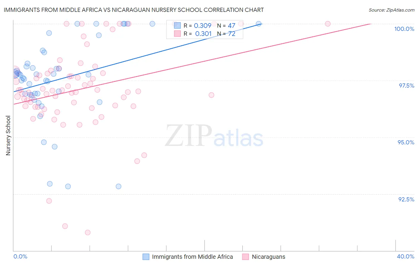 Immigrants from Middle Africa vs Nicaraguan Nursery School