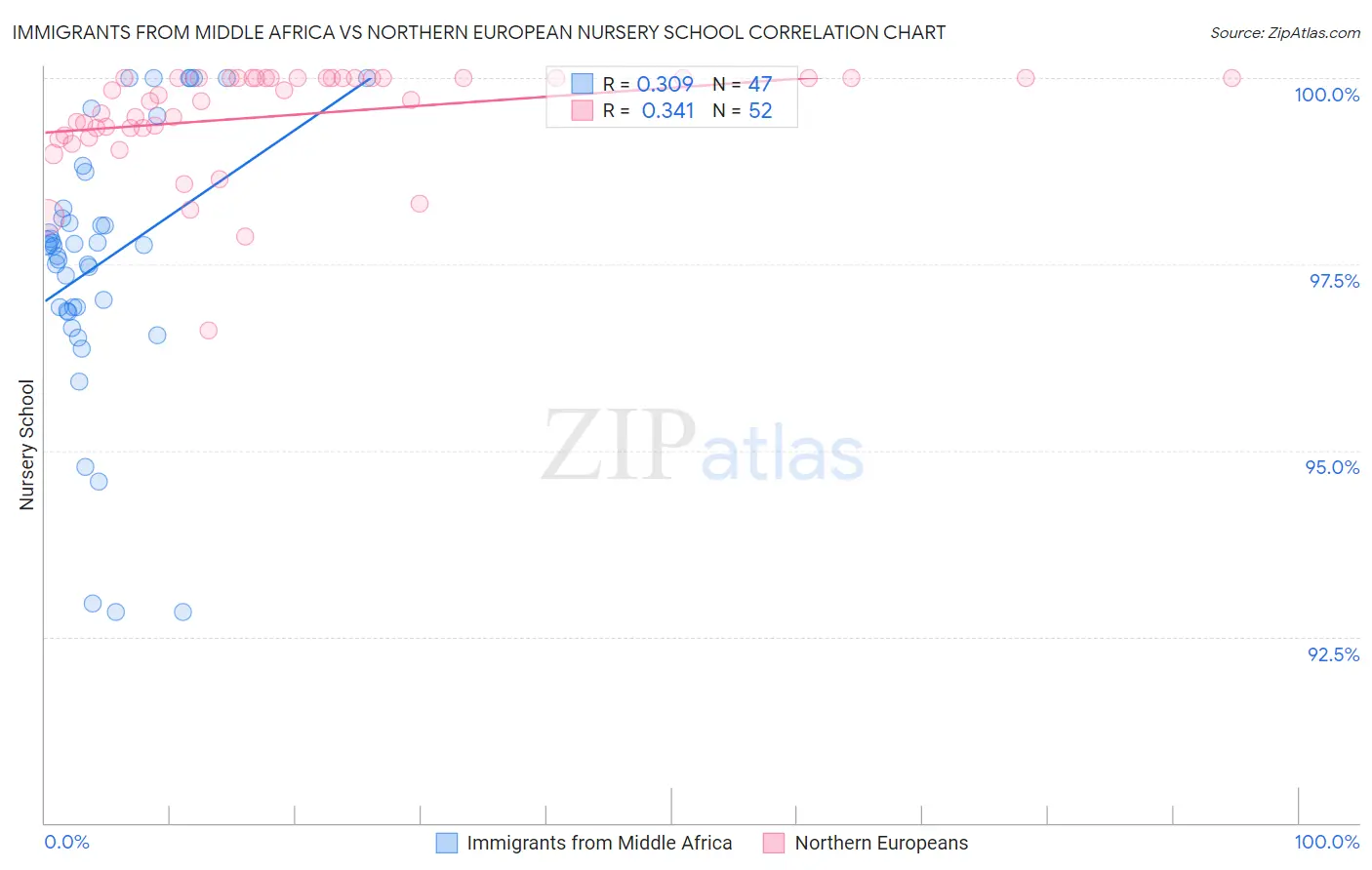 Immigrants from Middle Africa vs Northern European Nursery School