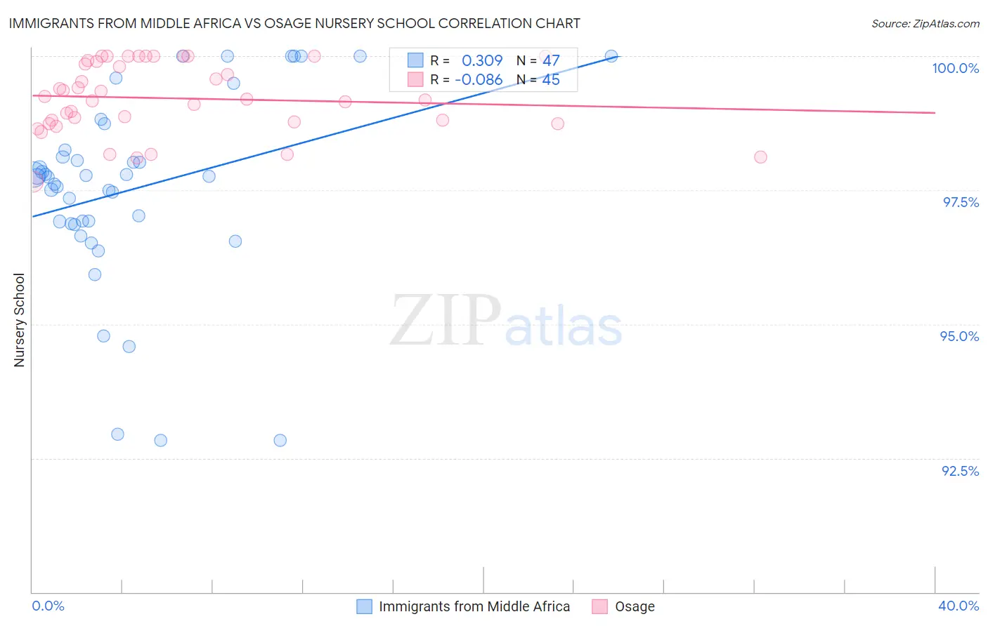 Immigrants from Middle Africa vs Osage Nursery School