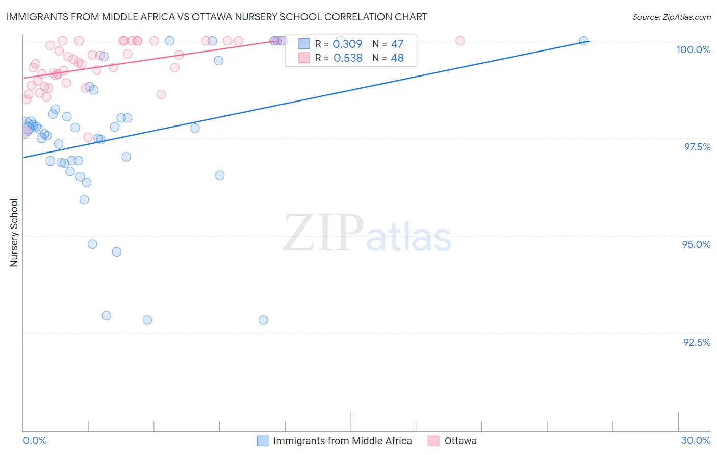 Immigrants from Middle Africa vs Ottawa Nursery School