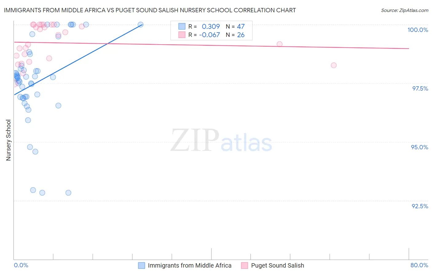 Immigrants from Middle Africa vs Puget Sound Salish Nursery School