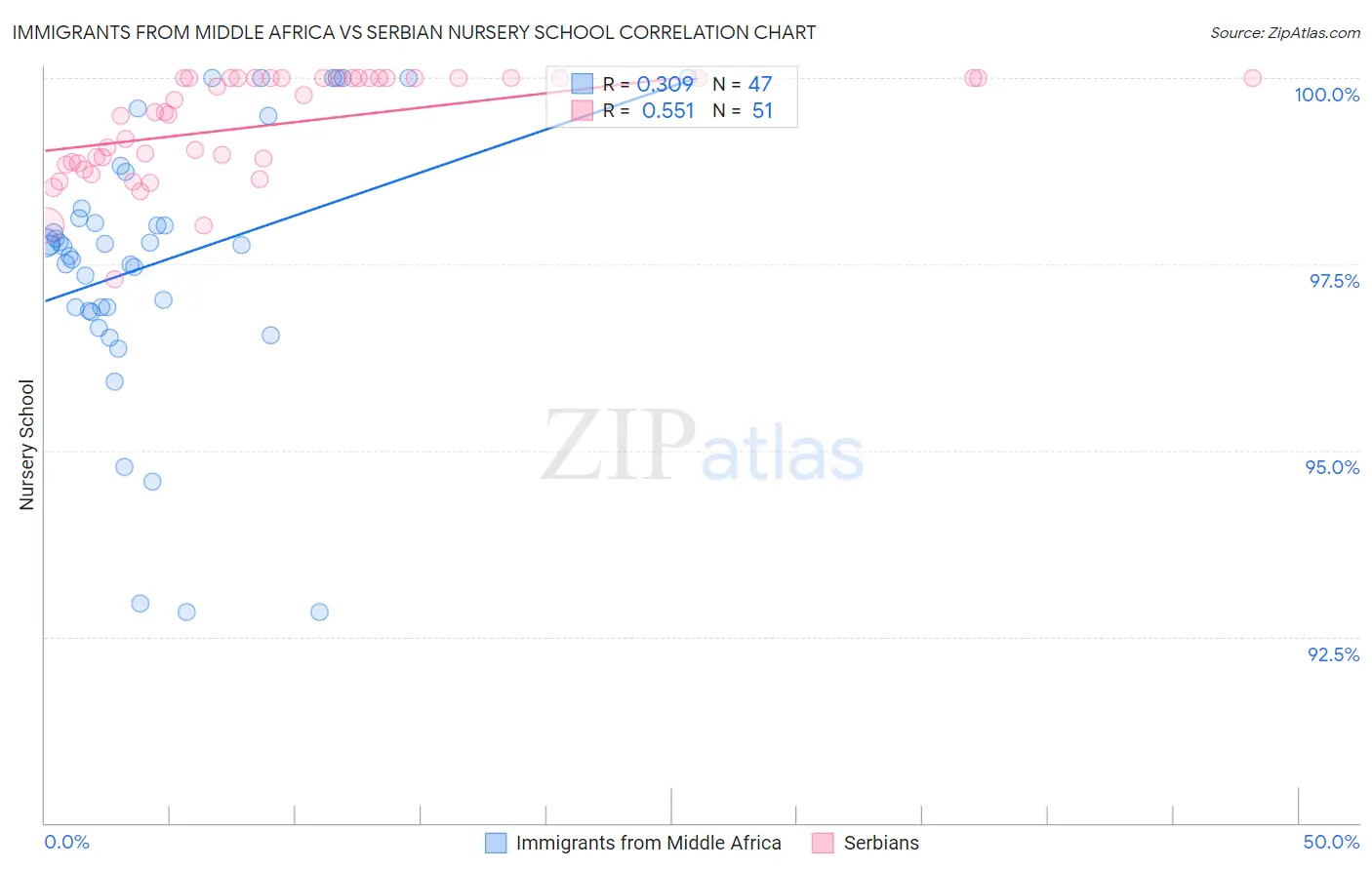 Immigrants from Middle Africa vs Serbian Nursery School