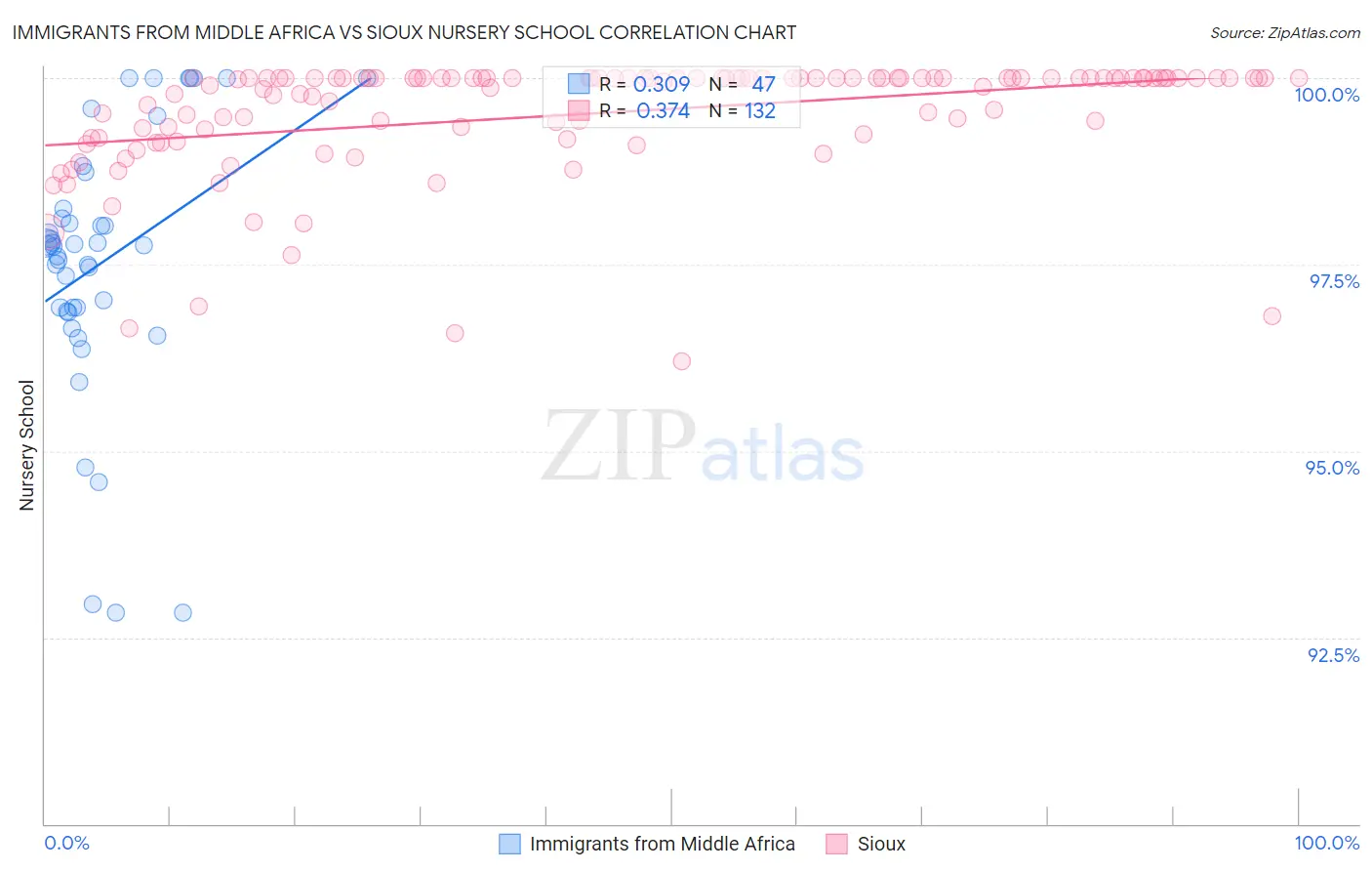 Immigrants from Middle Africa vs Sioux Nursery School