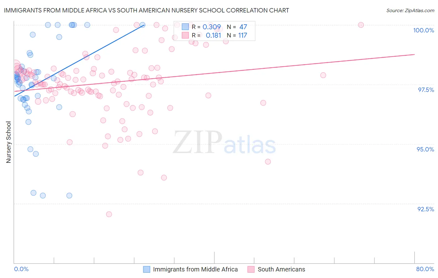 Immigrants from Middle Africa vs South American Nursery School