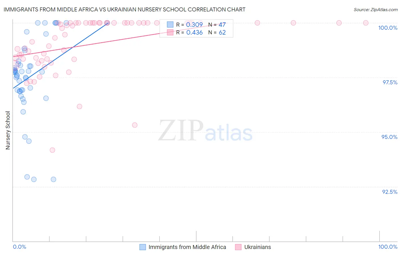 Immigrants from Middle Africa vs Ukrainian Nursery School