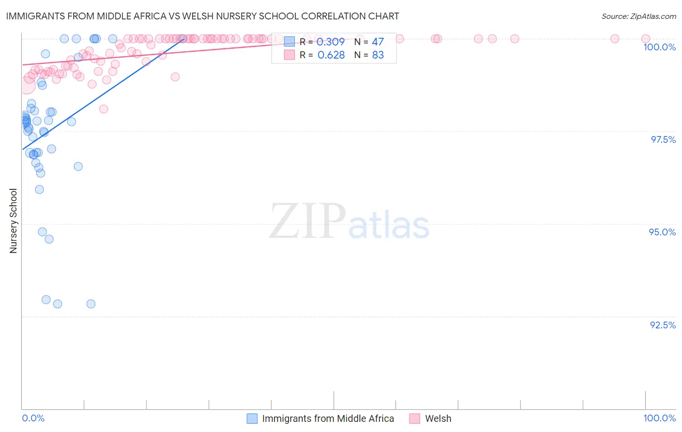 Immigrants from Middle Africa vs Welsh Nursery School