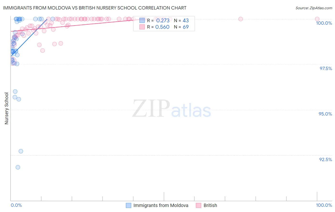 Immigrants from Moldova vs British Nursery School