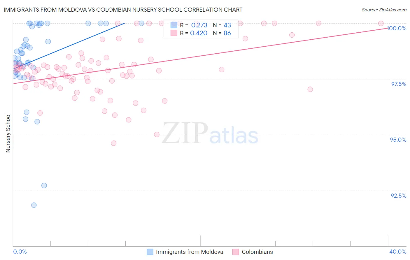 Immigrants from Moldova vs Colombian Nursery School