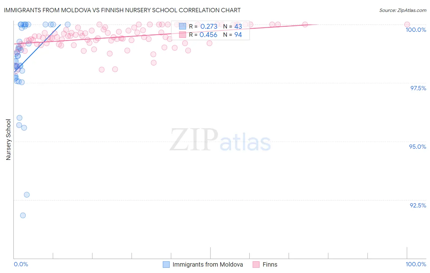 Immigrants from Moldova vs Finnish Nursery School