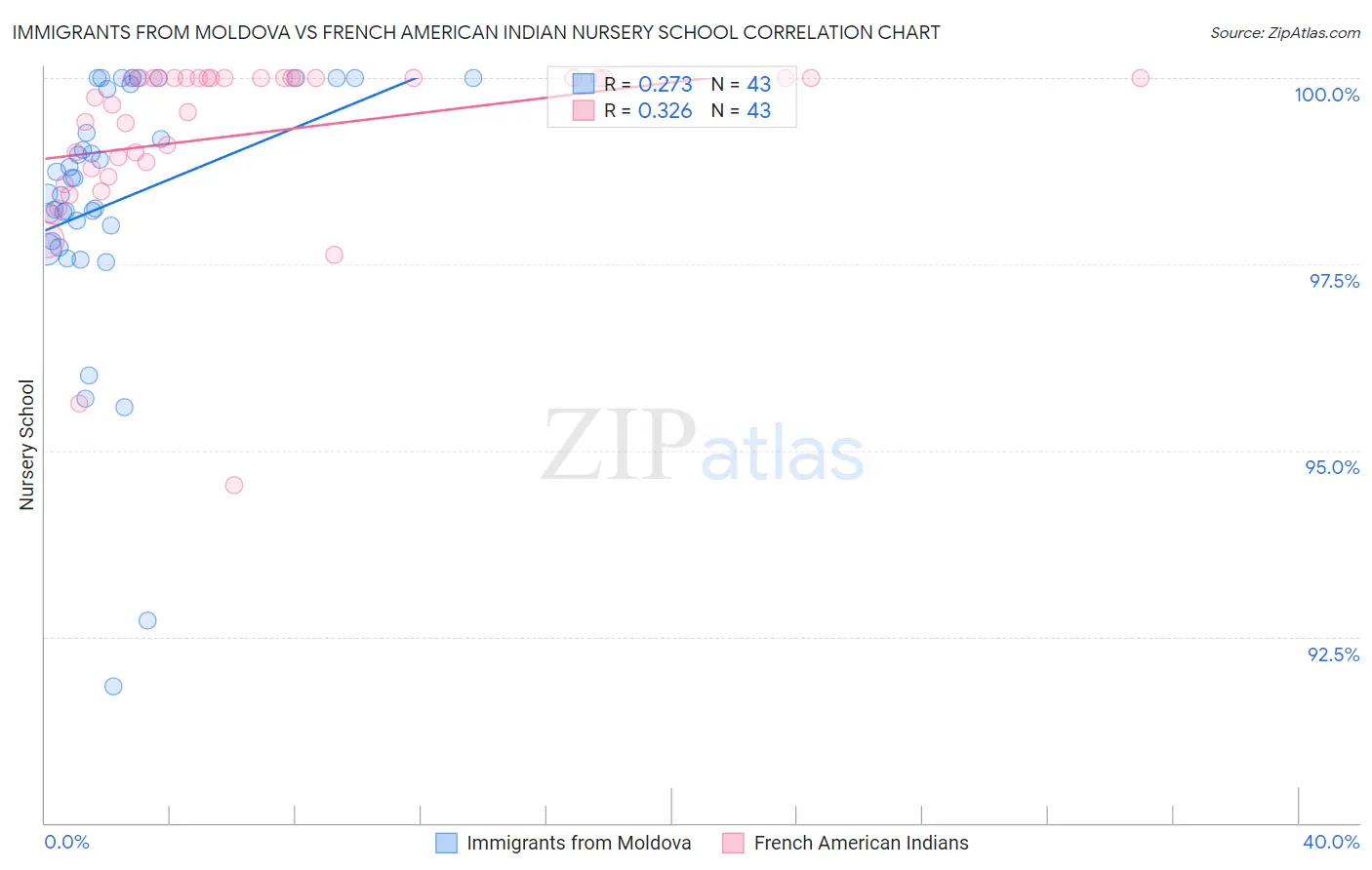 Immigrants from Moldova vs French American Indian Nursery School