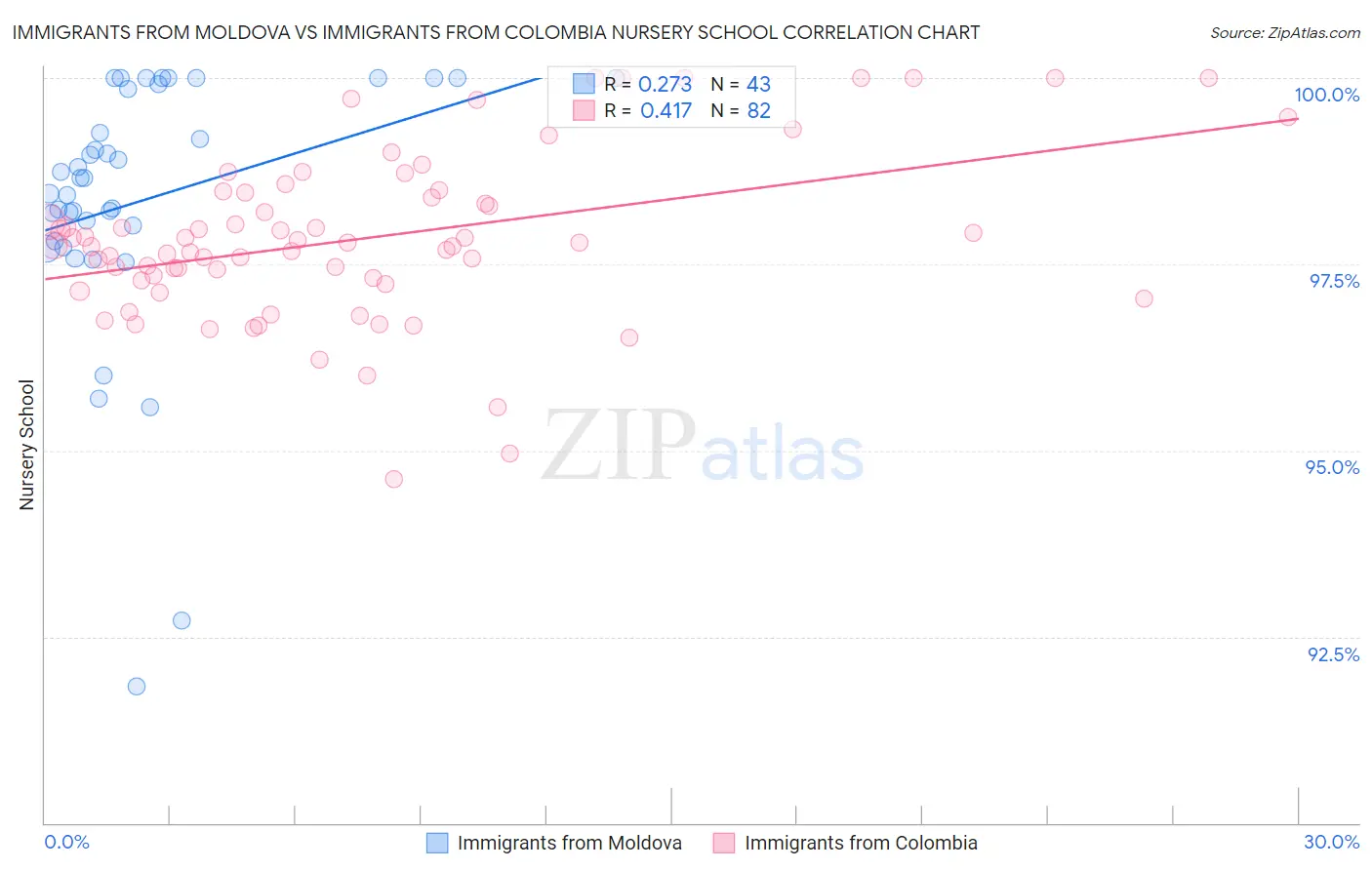 Immigrants from Moldova vs Immigrants from Colombia Nursery School