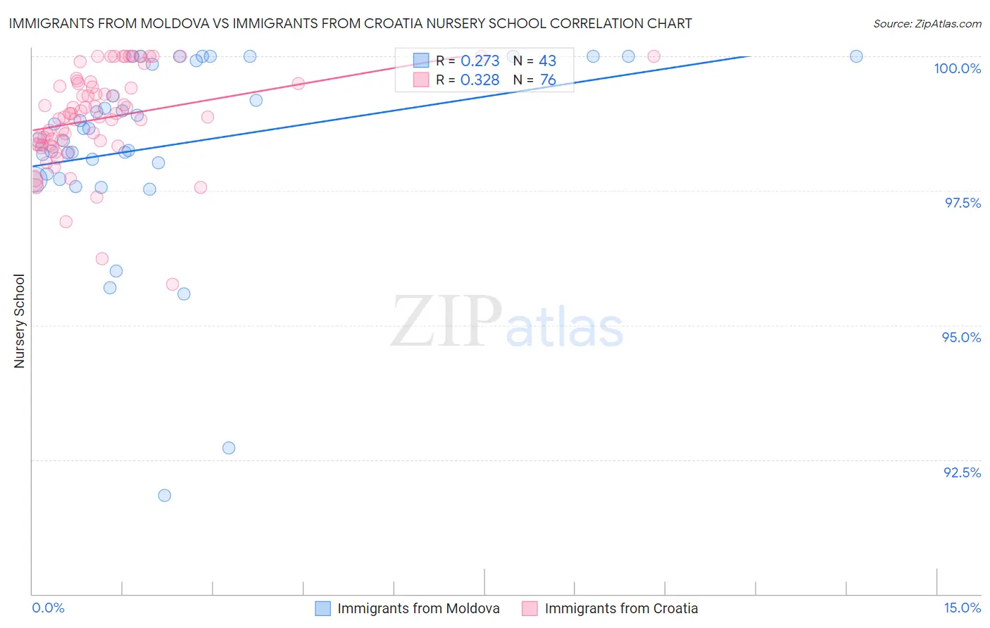 Immigrants from Moldova vs Immigrants from Croatia Nursery School