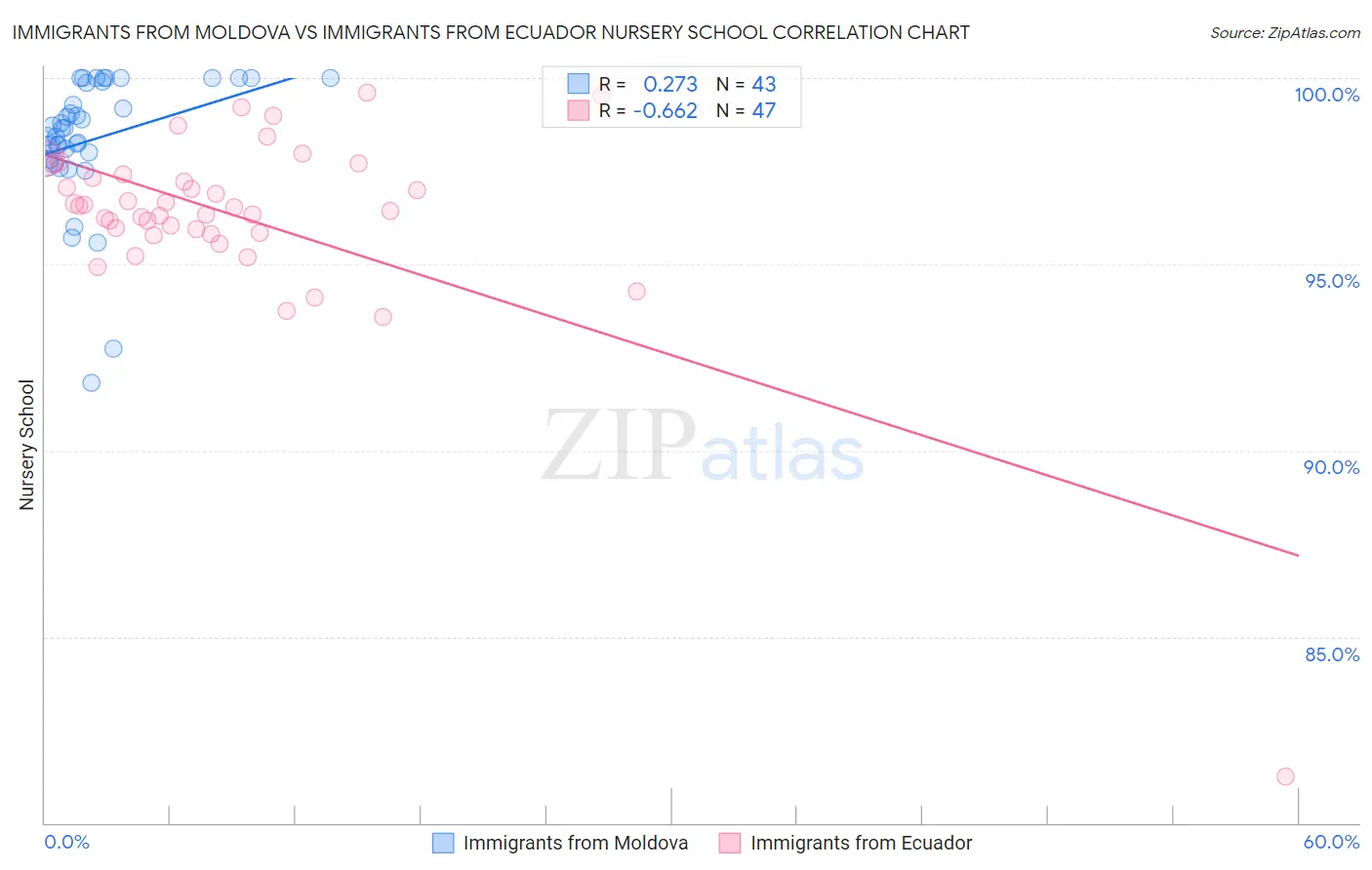 Immigrants from Moldova vs Immigrants from Ecuador Nursery School