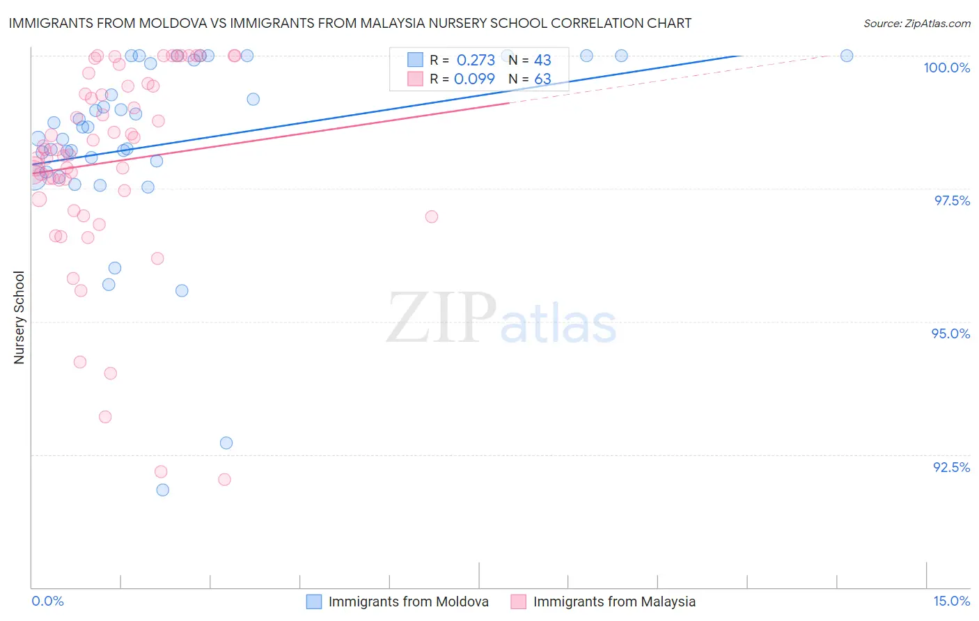 Immigrants from Moldova vs Immigrants from Malaysia Nursery School