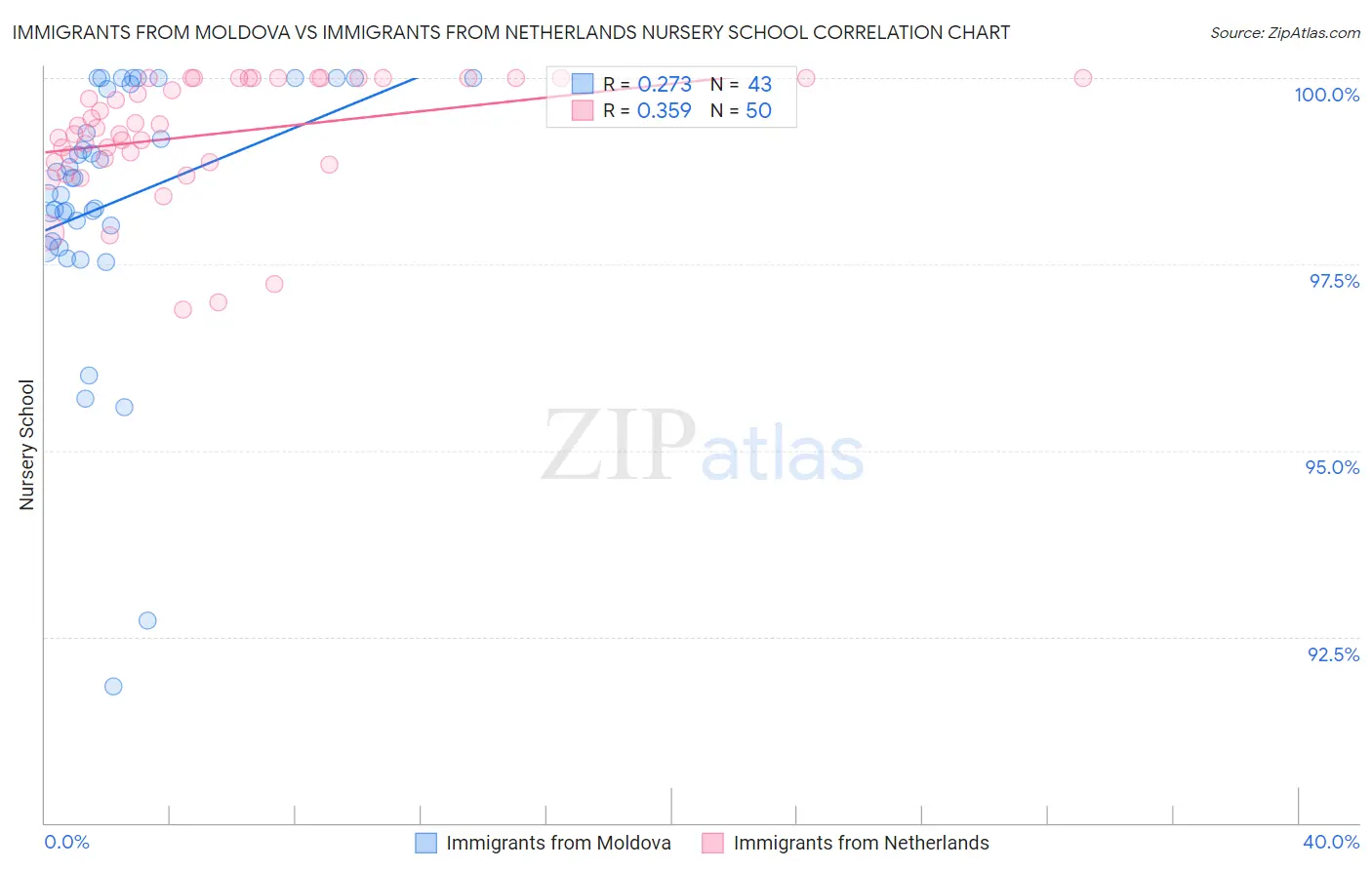 Immigrants from Moldova vs Immigrants from Netherlands Nursery School