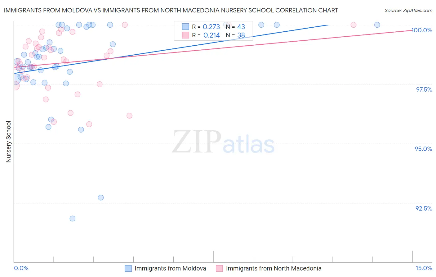 Immigrants from Moldova vs Immigrants from North Macedonia Nursery School