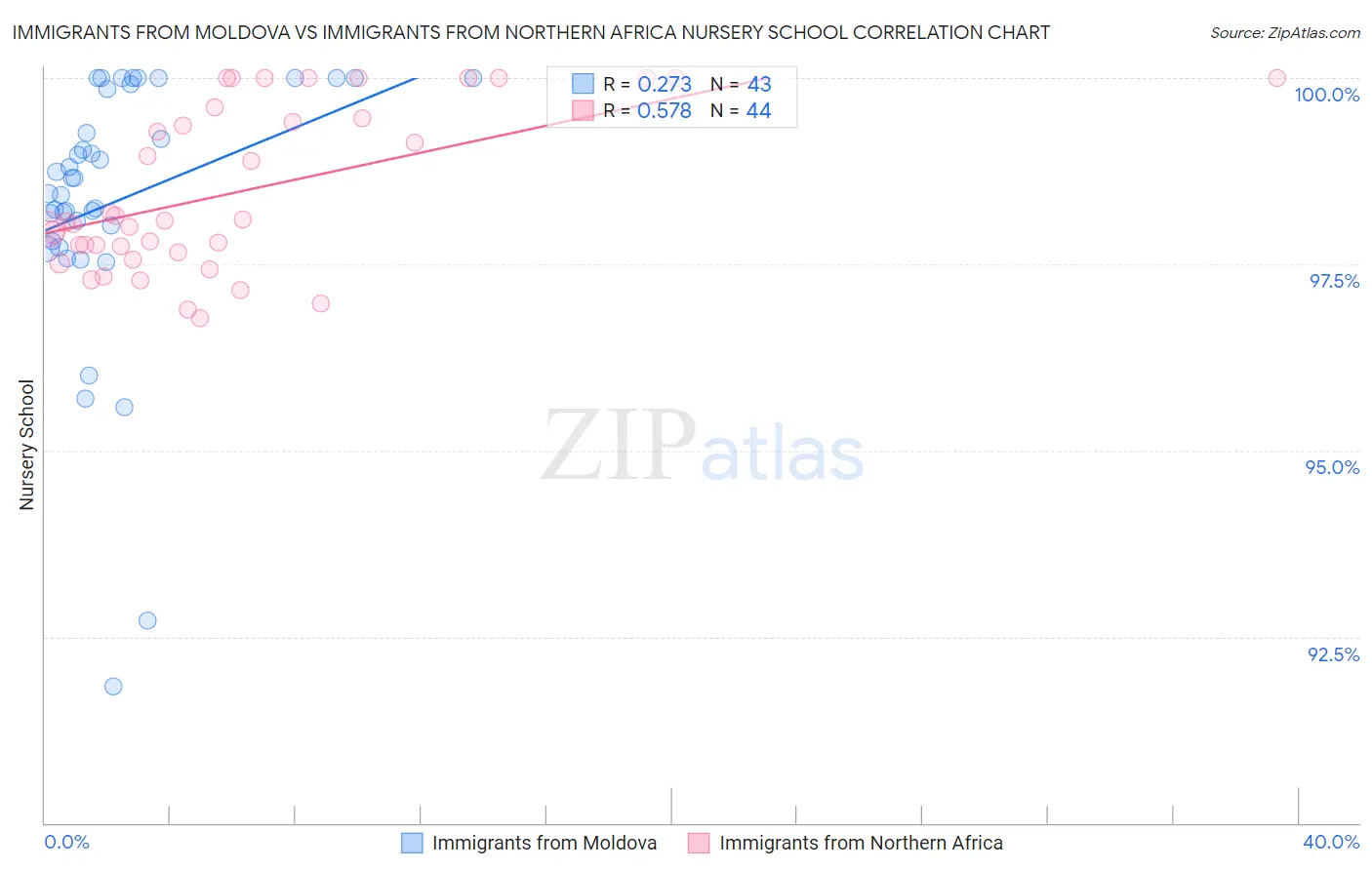 Immigrants from Moldova vs Immigrants from Northern Africa Nursery School