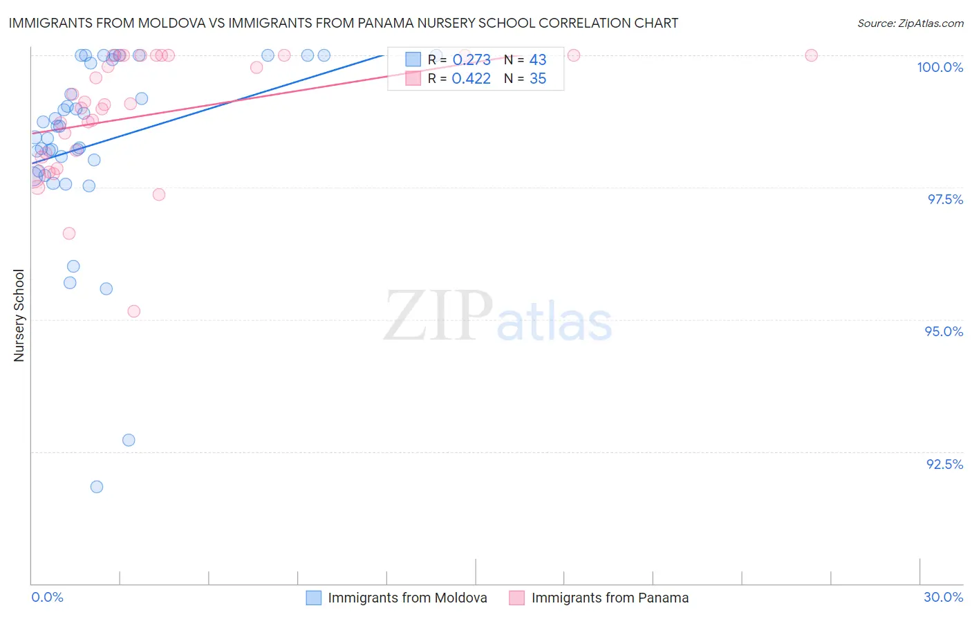 Immigrants from Moldova vs Immigrants from Panama Nursery School