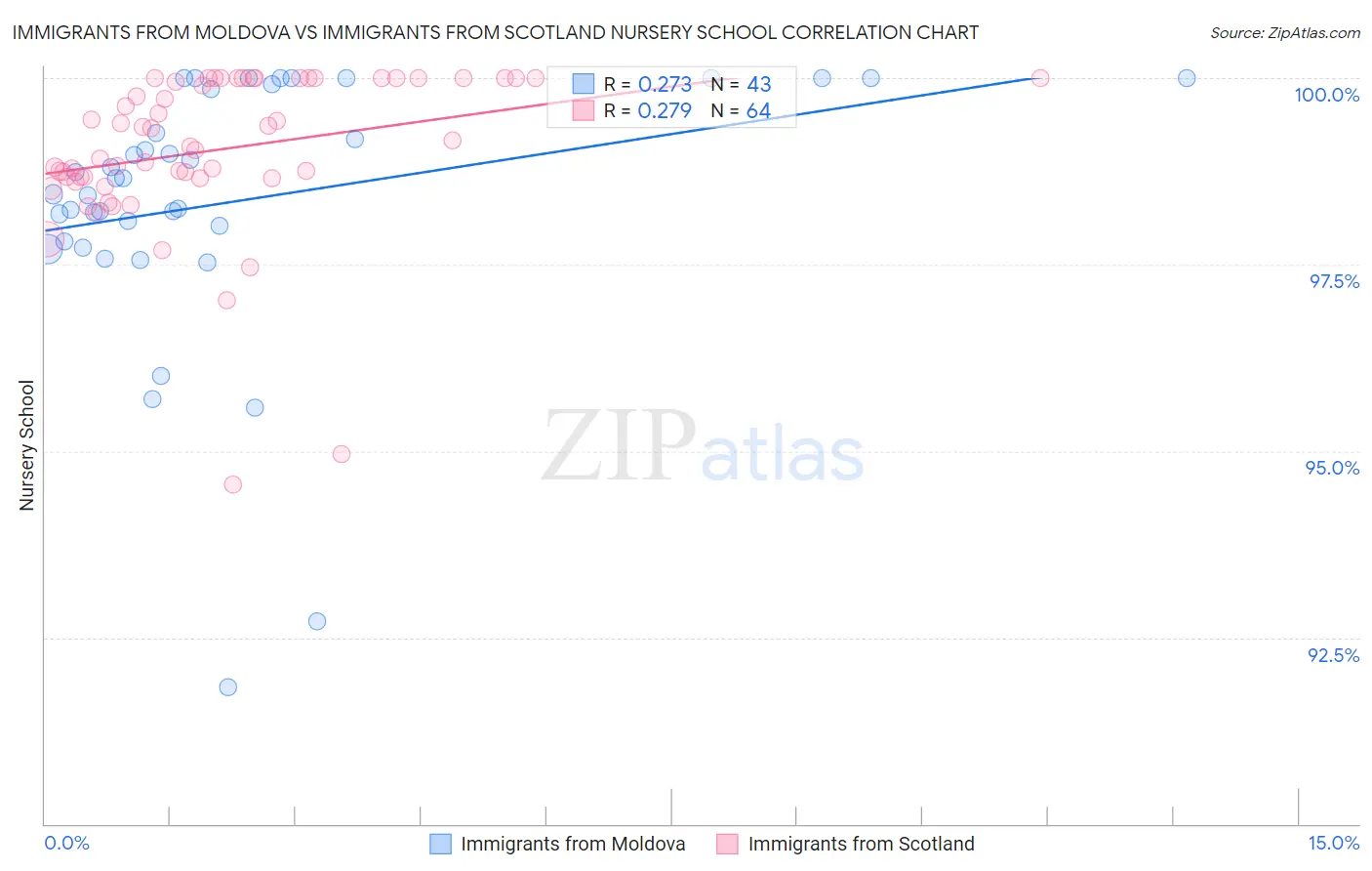 Immigrants from Moldova vs Immigrants from Scotland Nursery School