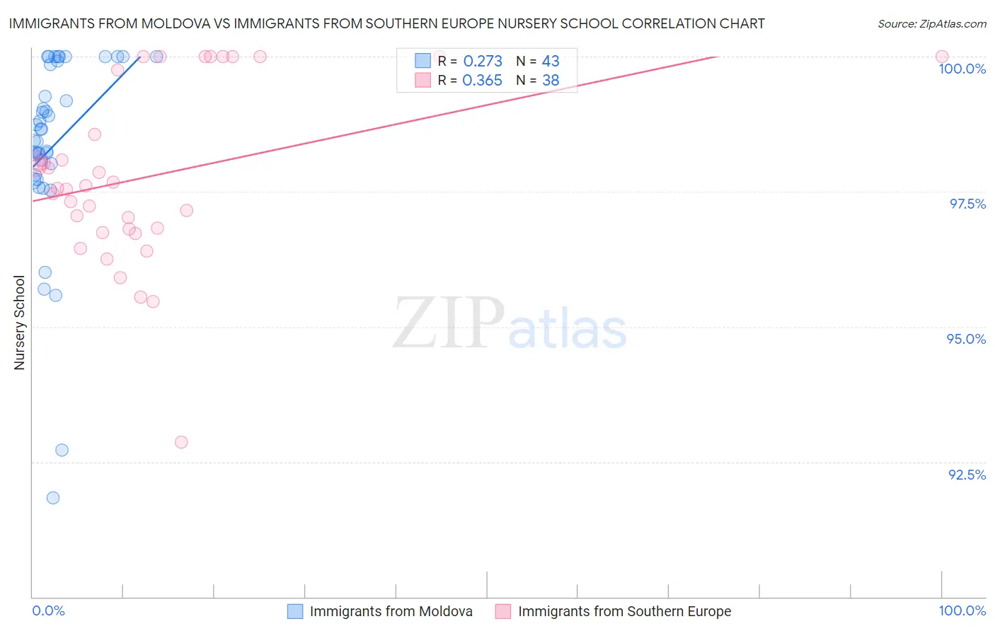 Immigrants from Moldova vs Immigrants from Southern Europe Nursery School