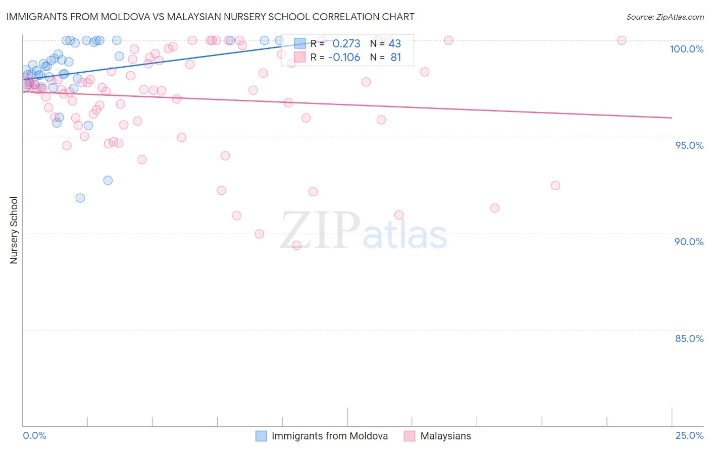 Immigrants from Moldova vs Malaysian Nursery School