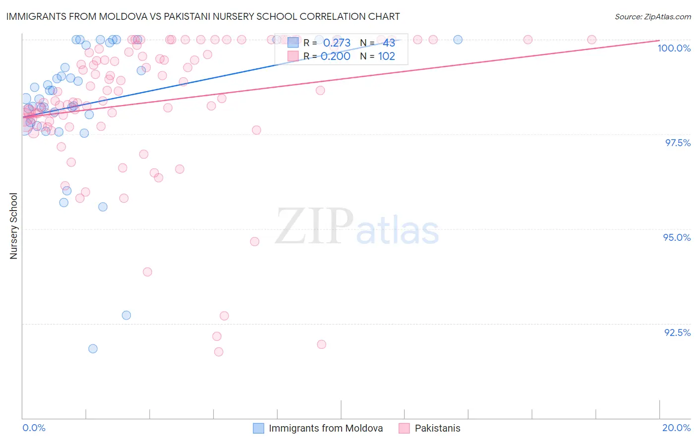 Immigrants from Moldova vs Pakistani Nursery School