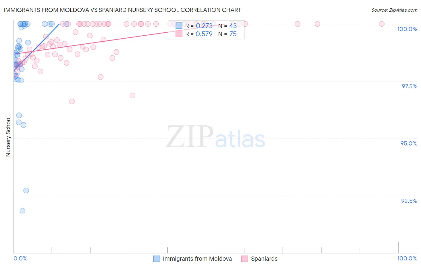 Immigrants from Moldova vs Spaniard Nursery School