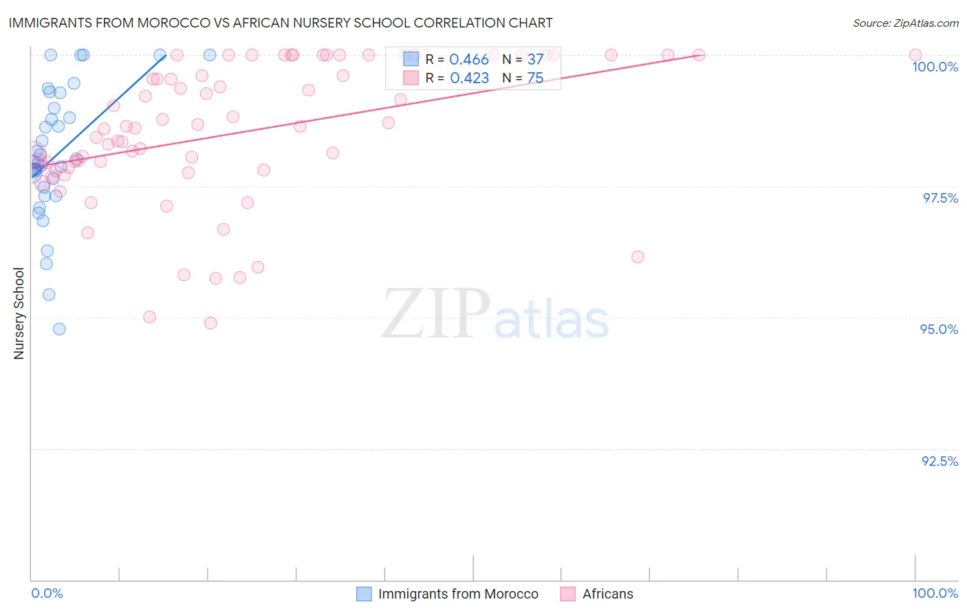 Immigrants from Morocco vs African Nursery School