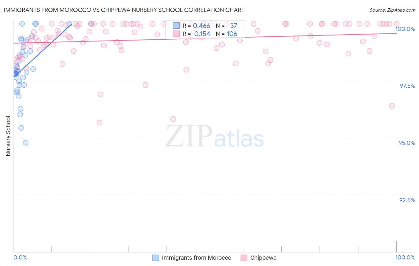 Immigrants from Morocco vs Chippewa Nursery School