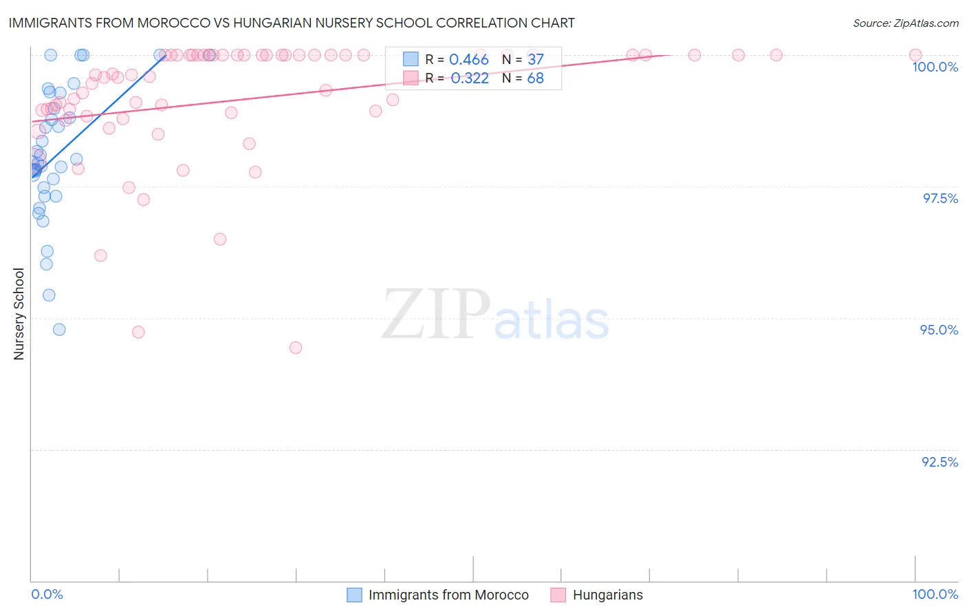 Immigrants from Morocco vs Hungarian Nursery School