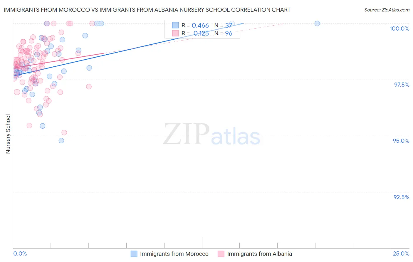 Immigrants from Morocco vs Immigrants from Albania Nursery School