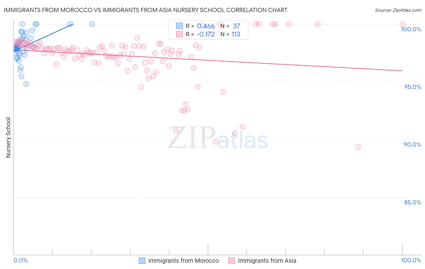 Immigrants from Morocco vs Immigrants from Asia Nursery School