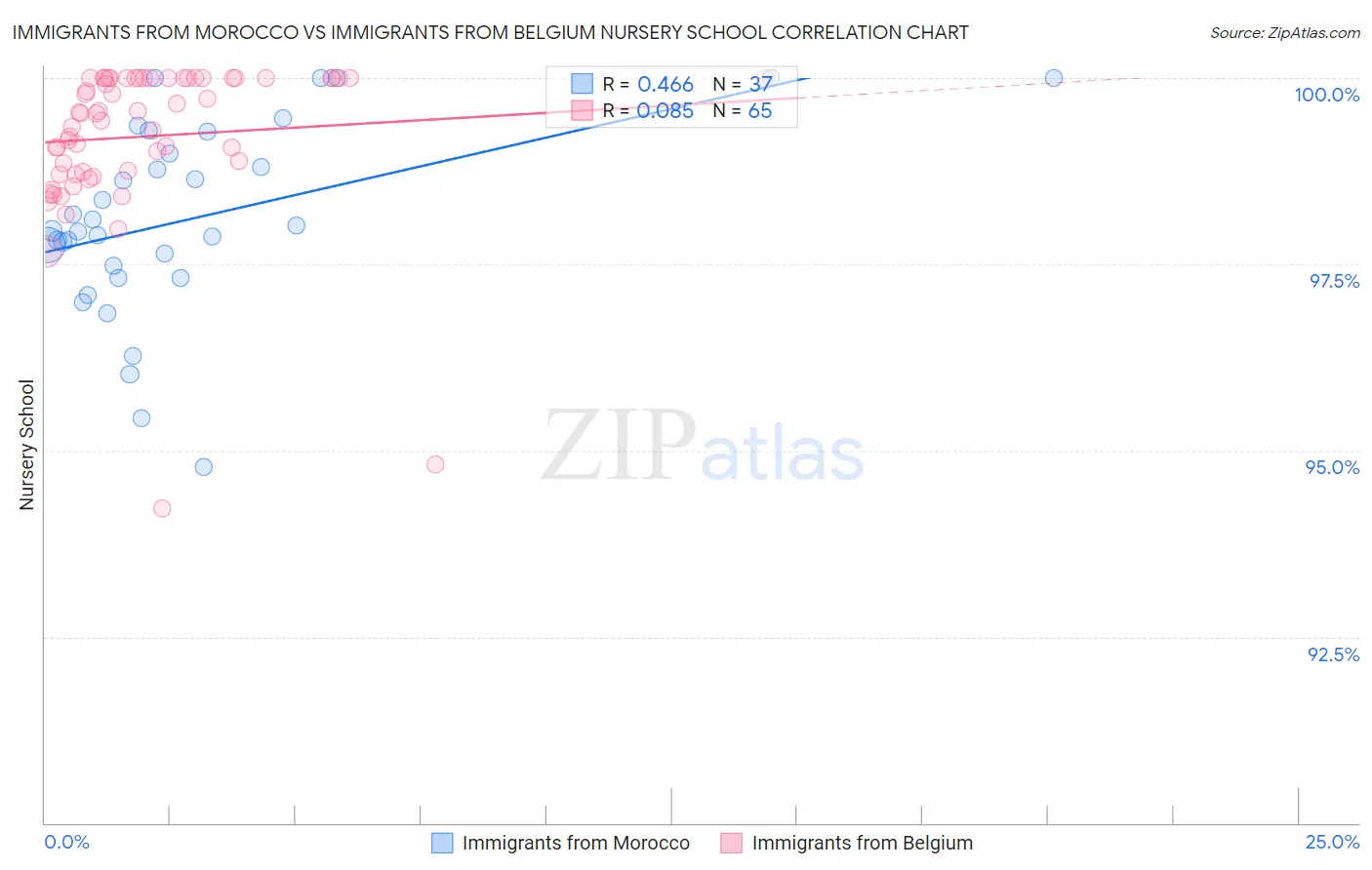 Immigrants from Morocco vs Immigrants from Belgium Nursery School