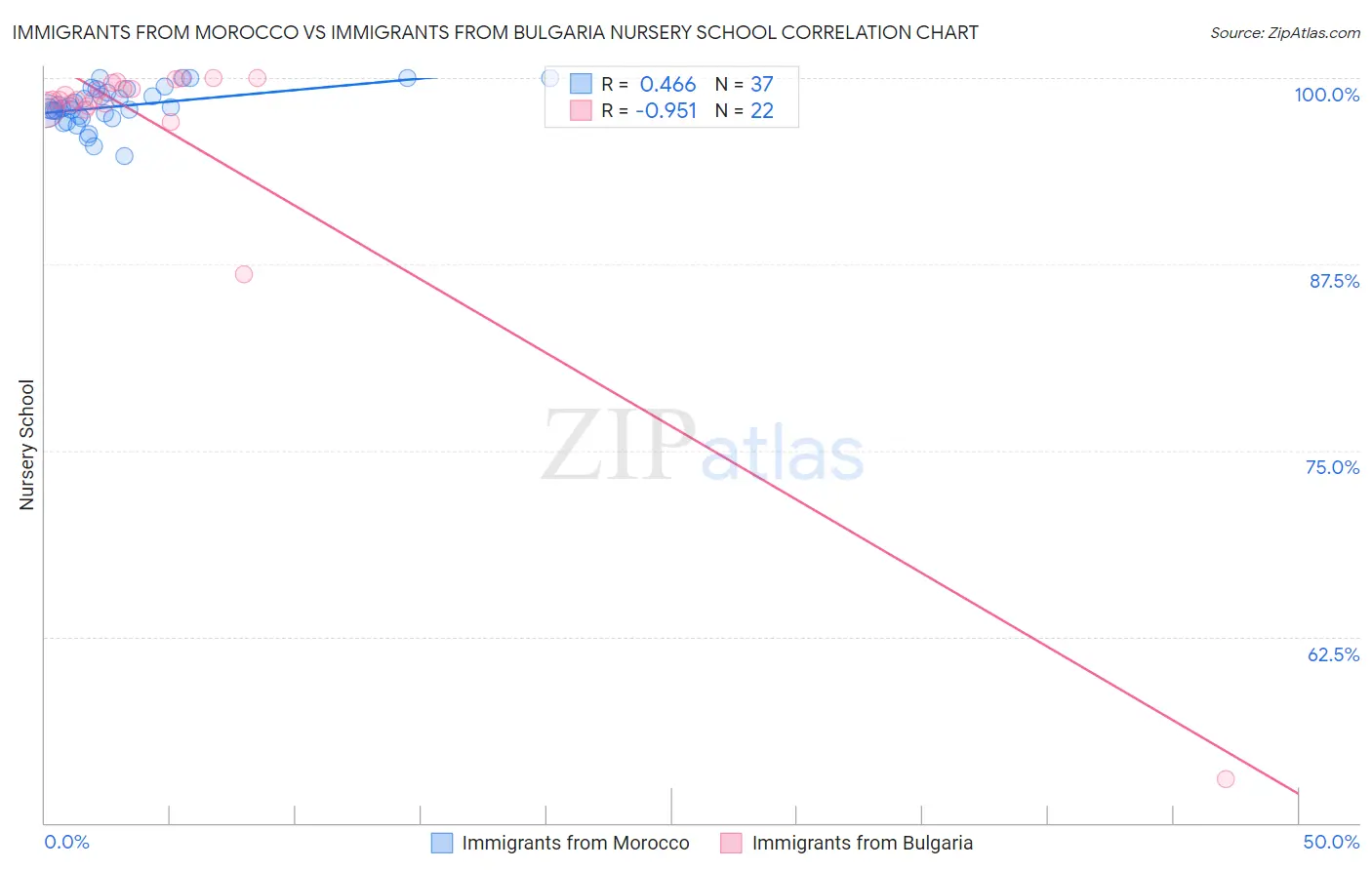 Immigrants from Morocco vs Immigrants from Bulgaria Nursery School